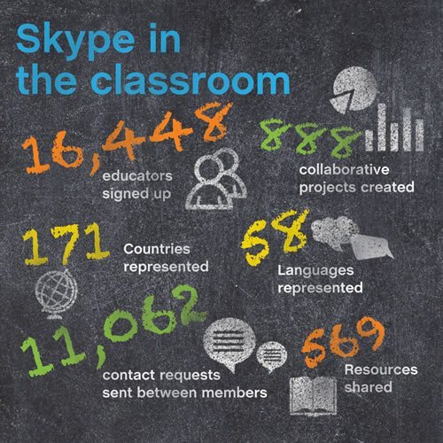 Dünyada Sınıflarda Skype Kullanımı