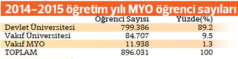 2014-2015 öğretim yılı MYO öğrenci sayıları